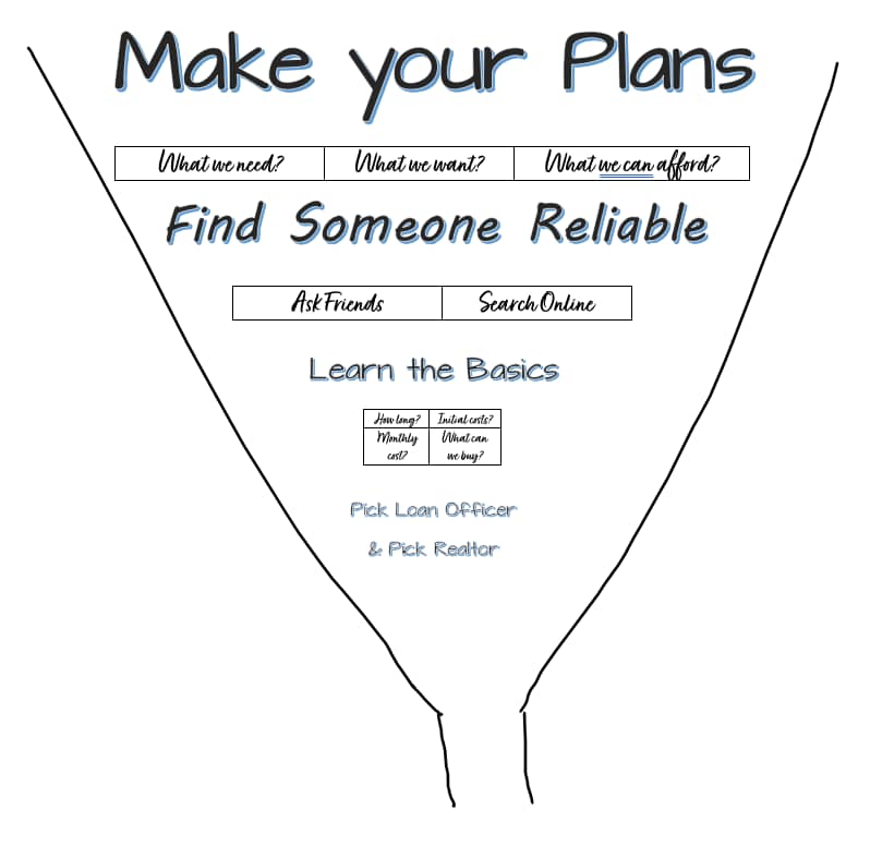 card - funnel of decisions & plan Plan, find experts, get the basics, decide your experts