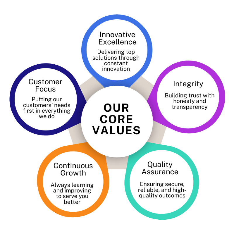 Our Core Values